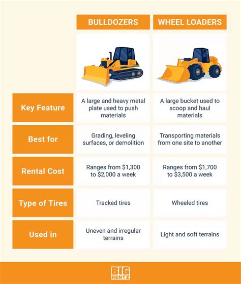 difference between bulldozer and skid steer|bulldozer vs front end loader.